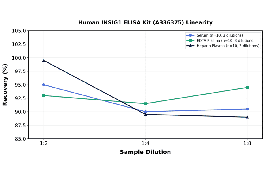 Linearity - Human INSIG1 ELISA Kit (A336375) - Antibodies.com
