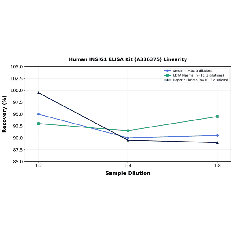 Linearity - Human INSIG1 ELISA Kit (A336375) - Antibodies.com
