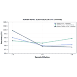 Linearity - Human INSIG1 ELISA Kit (A336375) - Antibodies.com