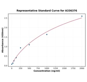Standard Curve - Human Integrin beta 4 ELISA Kit (A336376) - Antibodies.com