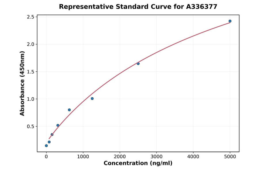 Standard Curve - Human IRF1 ELISA Kit (A336377) - Antibodies.com