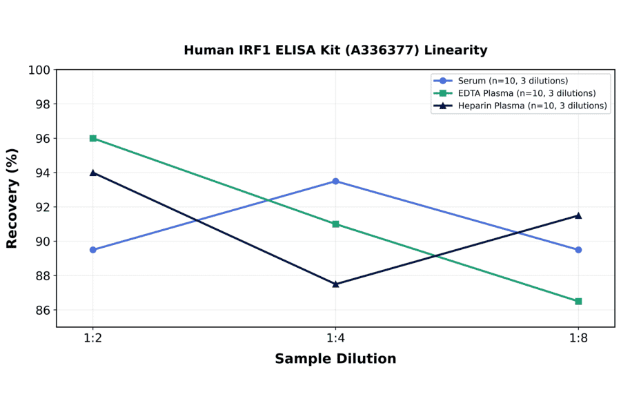 Linearity - Human IRF1 ELISA Kit (A336377) - Antibodies.com
