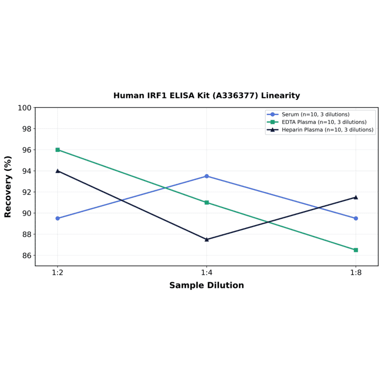 Linearity - Human IRF1 ELISA Kit (A336377) - Antibodies.com