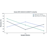 Linearity - Human IRF1 ELISA Kit (A336377) - Antibodies.com