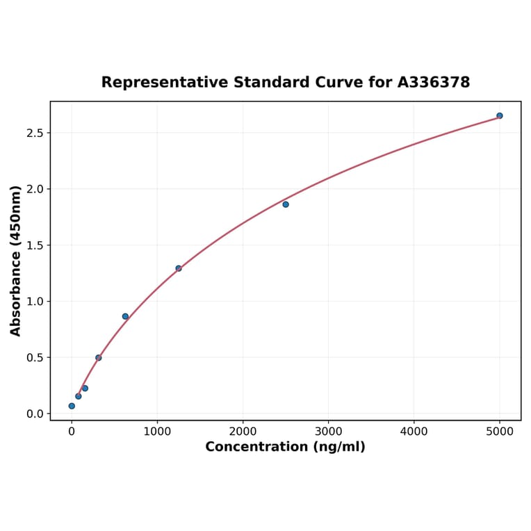 Standard Curve - Human IRF7 ELISA Kit (A336378) - Antibodies.com