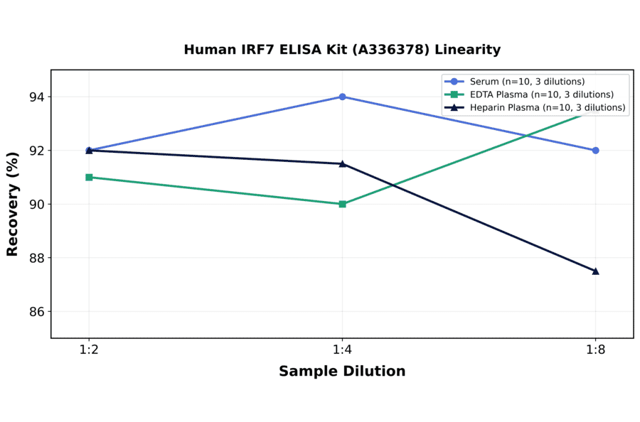 Linearity - Human IRF7 ELISA Kit (A336378) - Antibodies.com
