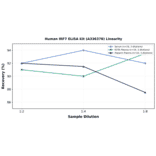 Linearity - Human IRF7 ELISA Kit (A336378) - Antibodies.com
