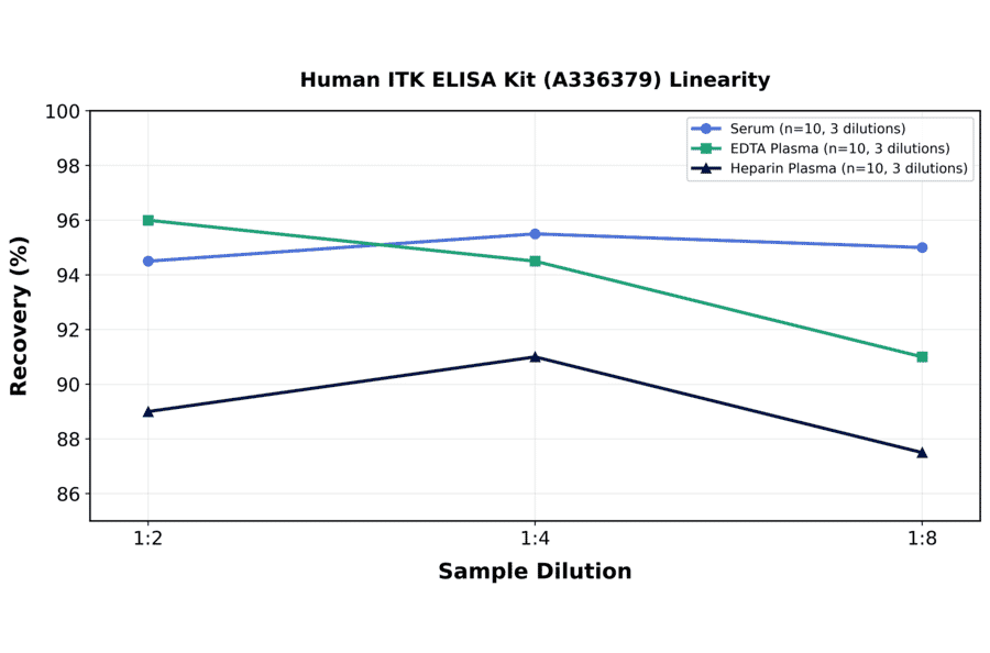 Linearity - Human ITK ELISA Kit (A336379) - Antibodies.com