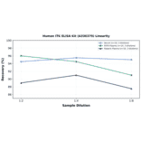 Linearity - Human ITK ELISA Kit (A336379) - Antibodies.com