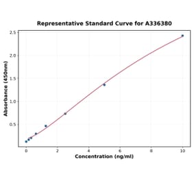 Standard Curve - Human KATNAL1 ELISA Kit (A336380) - Antibodies.com