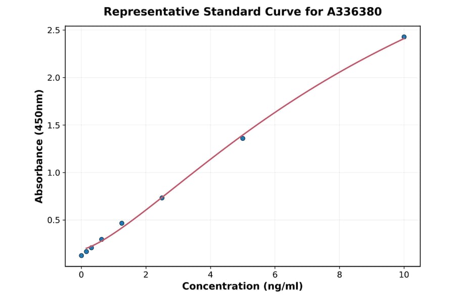 Standard Curve - Human KATNAL1 ELISA Kit (A336380) - Antibodies.com
