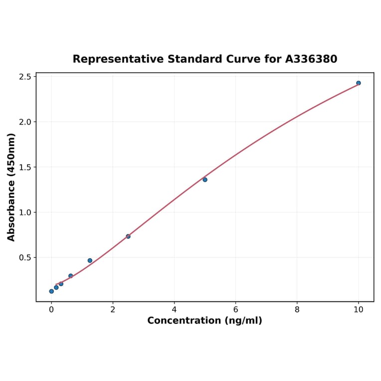 Standard Curve - Human KATNAL1 ELISA Kit (A336380) - Antibodies.com