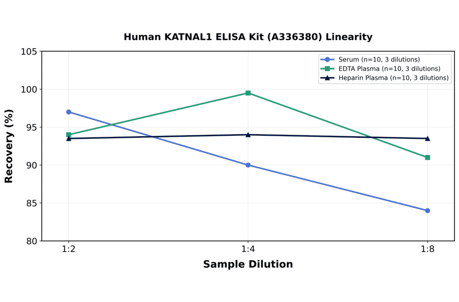 Linearity - Human KATNAL1 ELISA Kit (A336380) - Antibodies.com