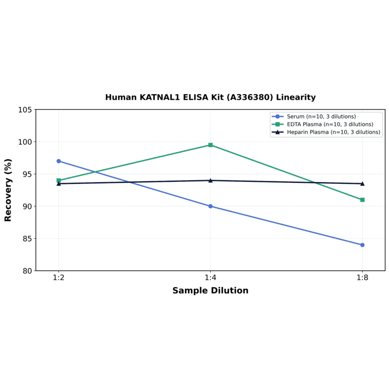 Linearity - Human KATNAL1 ELISA Kit (A336380) - Antibodies.com