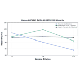 Linearity - Human KATNAL1 ELISA Kit (A336380) - Antibodies.com