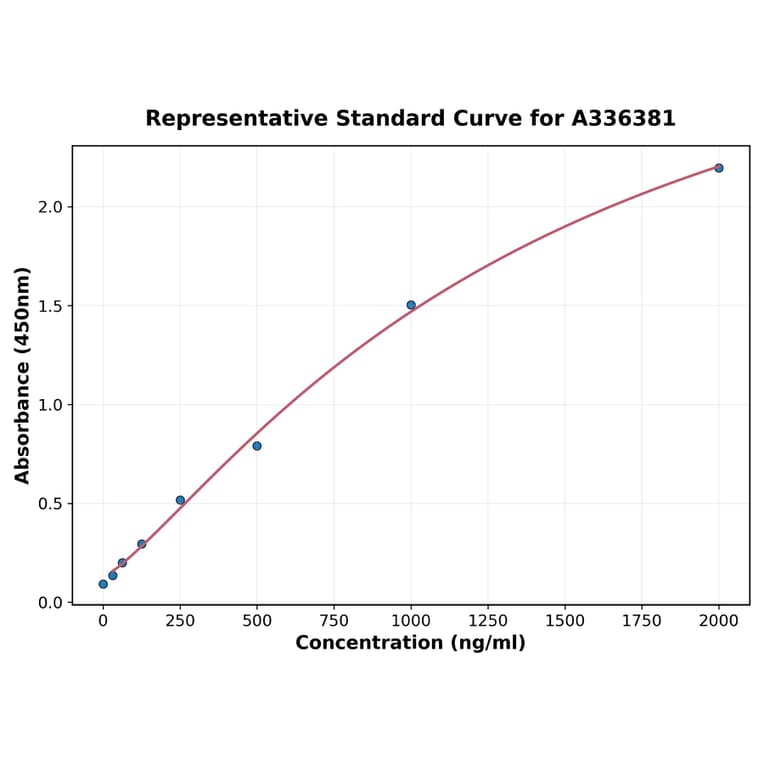 Standard Curve - Human KIF22 ELISA Kit (A336381) - Antibodies.com