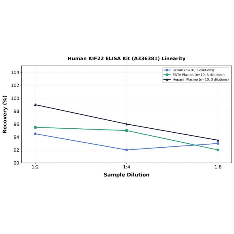 Linearity - Human KIF22 ELISA Kit (A336381) - Antibodies.com