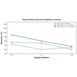 Linearity - Human KIF22 ELISA Kit (A336381) - Antibodies.com