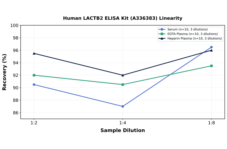 Linearity - Human LACTB2 ELISA Kit (A336383) - Antibodies.com