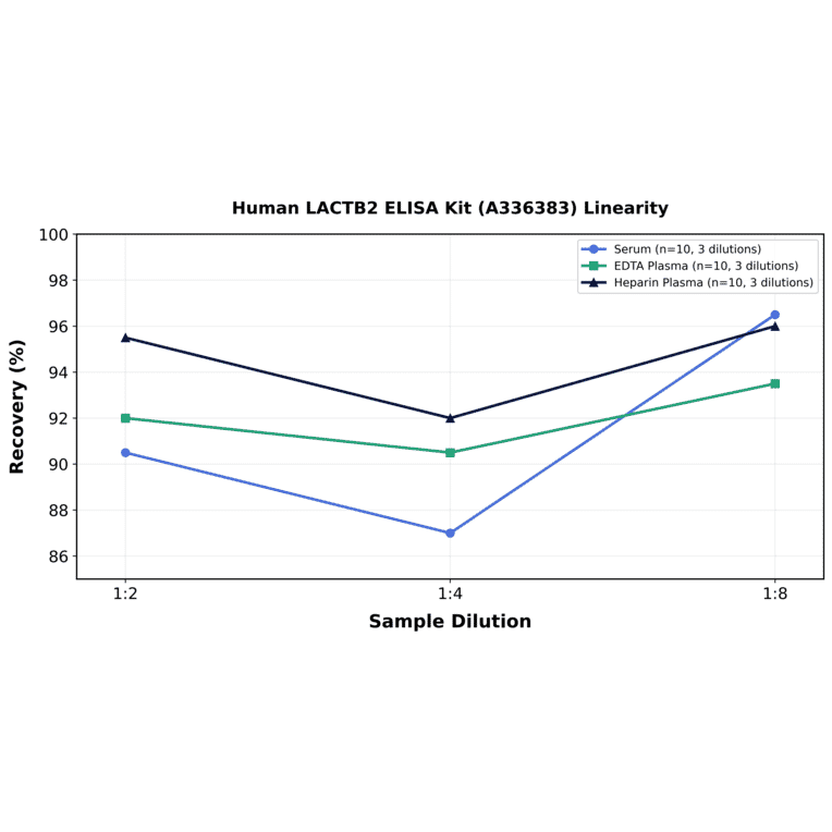 Linearity - Human LACTB2 ELISA Kit (A336383) - Antibodies.com