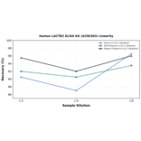 Linearity - Human LACTB2 ELISA Kit (A336383) - Antibodies.com