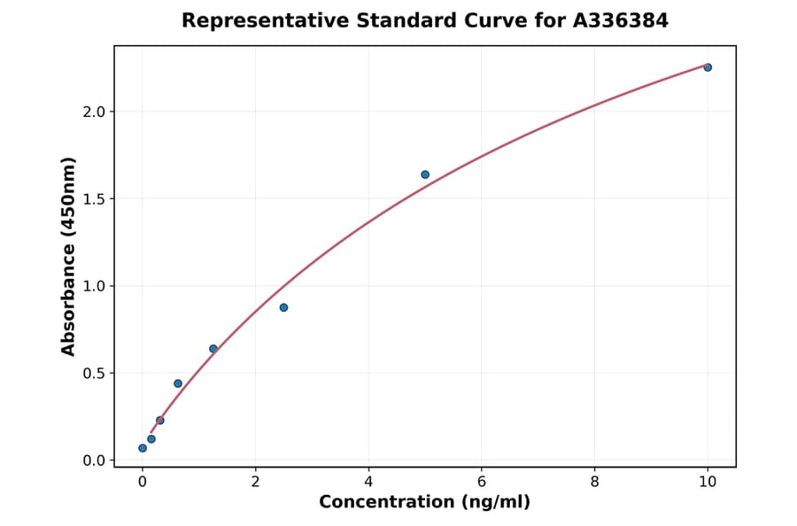 Standard Curve - Human LATS1 ELISA Kit (A336384) - Antibodies.com