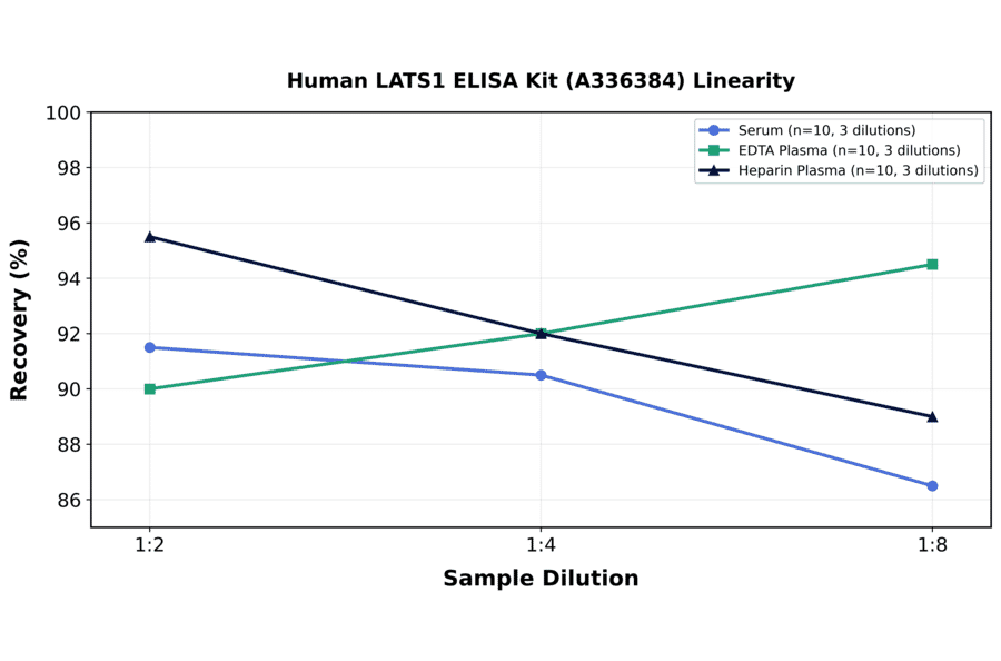 Linearity - Human LATS1 ELISA Kit (A336384) - Antibodies.com