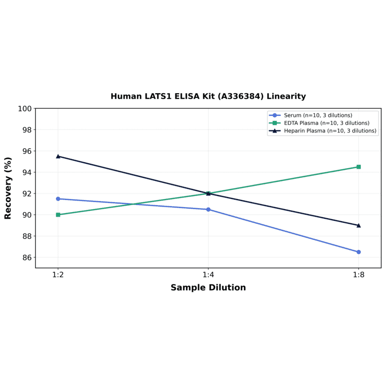 Linearity - Human LATS1 ELISA Kit (A336384) - Antibodies.com