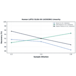Linearity - Human LATS1 ELISA Kit (A336384) - Antibodies.com