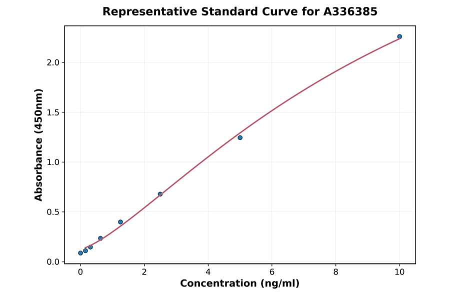 Standard Curve - Human DNA Ligase IV ELISA Kit (A336385) - Antibodies.com
