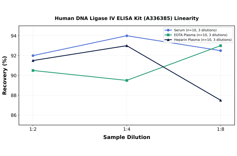 Linearity - Human DNA Ligase IV ELISA Kit (A336385) - Antibodies.com