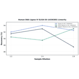 Linearity - Human DNA Ligase IV ELISA Kit (A336385) - Antibodies.com