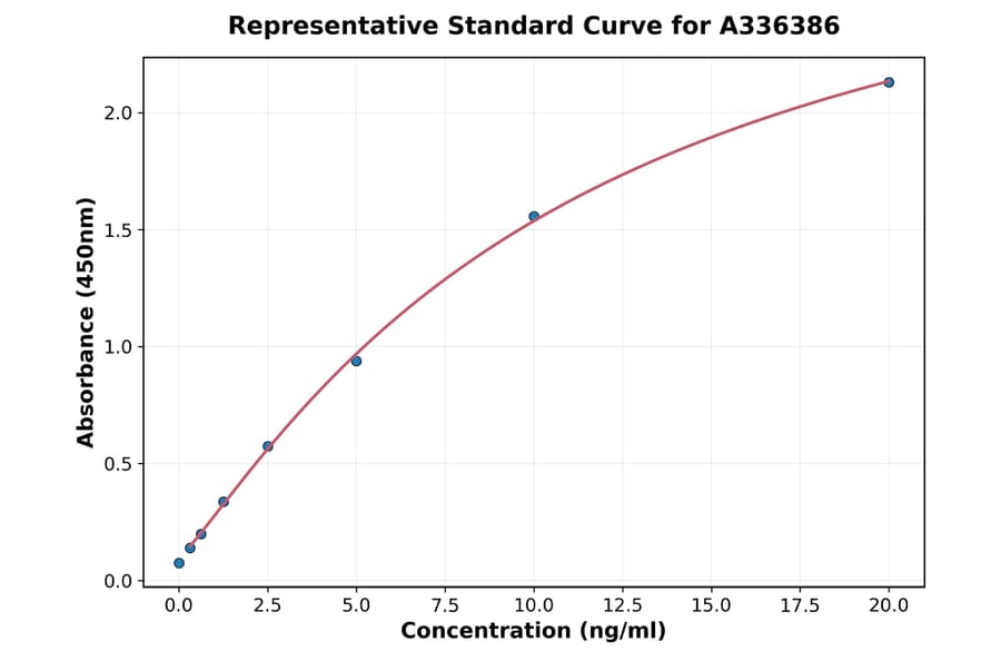 Standard Curve - Human LIMK1 ELISA Kit (A336386) - Antibodies.com