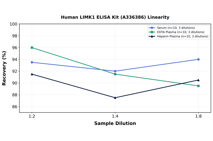 Linearity - Human LIMK1 ELISA Kit (A336386) - Antibodies.com