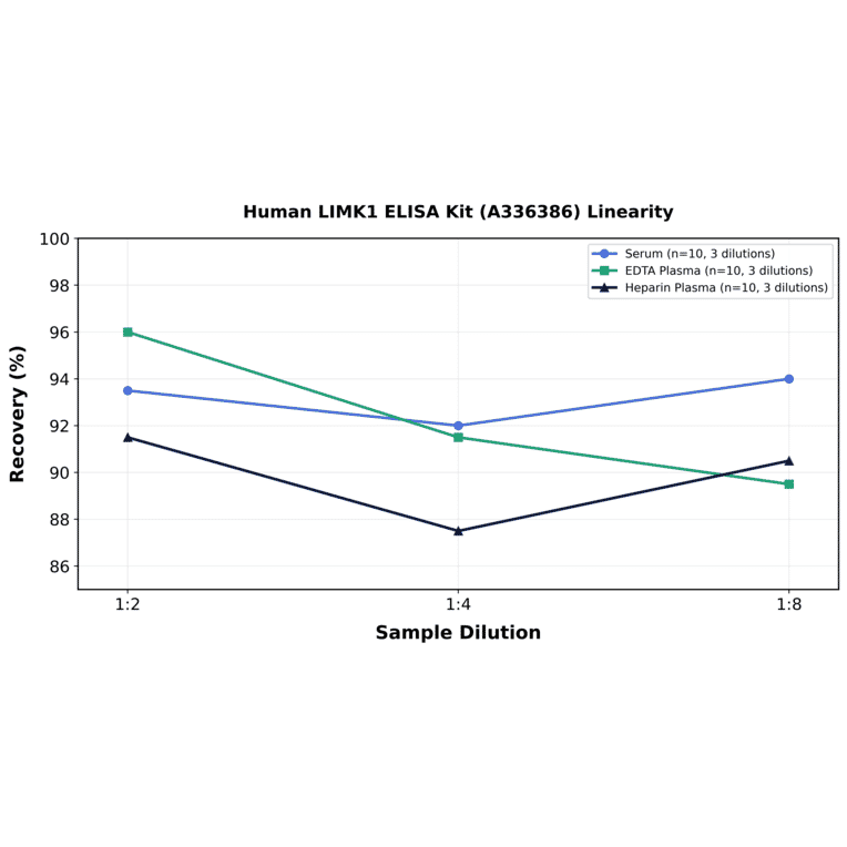 Linearity - Human LIMK1 ELISA Kit (A336386) - Antibodies.com