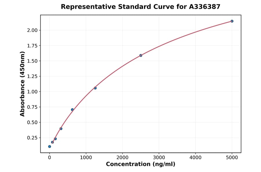 Standard Curve - Human LSP1 ELISA Kit (A336387) - Antibodies.com