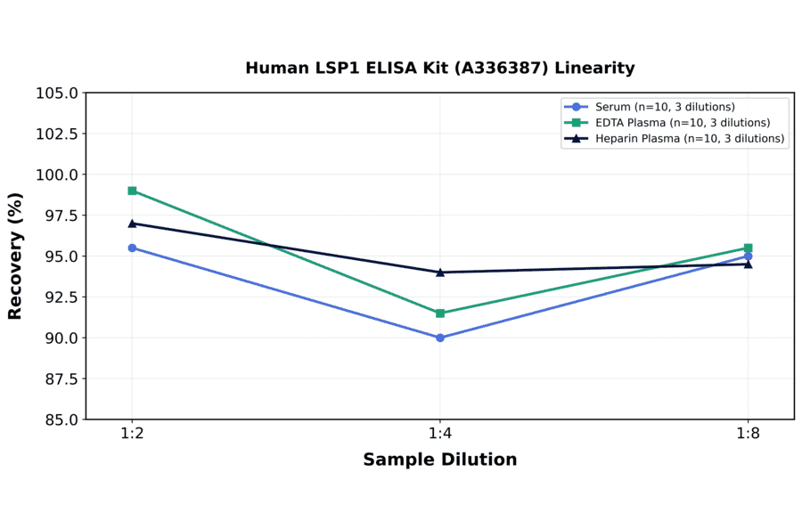 Linearity - Human LSP1 ELISA Kit (A336387) - Antibodies.com