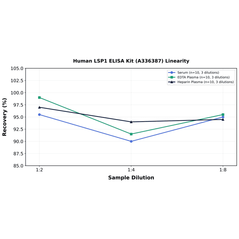 Linearity - Human LSP1 ELISA Kit (A336387) - Antibodies.com