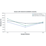 Linearity - Human LSP1 ELISA Kit (A336387) - Antibodies.com