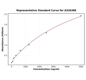 Standard Curve - Human CaV1.2 ELISA Kit (A336388) - Antibodies.com