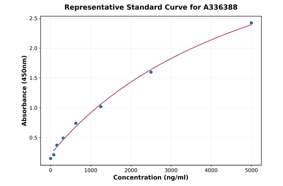 Standard Curve - Human CaV1.2 ELISA Kit (A336388) - Antibodies.com