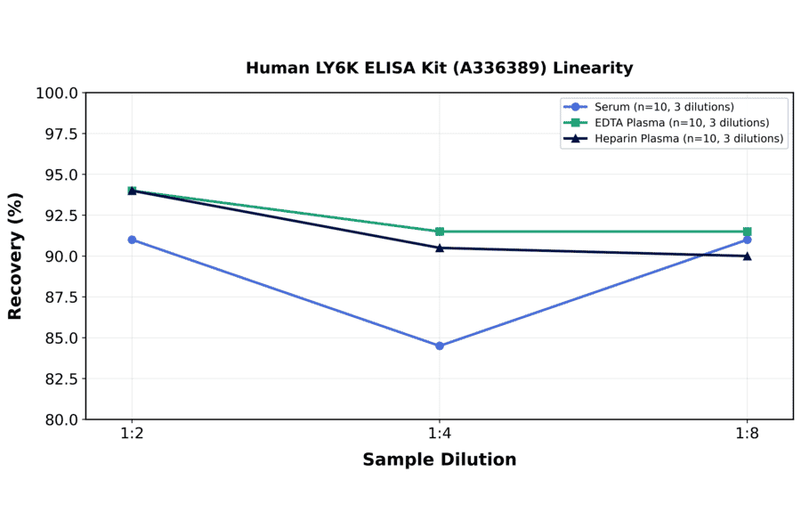 Linearity - Human LY6K ELISA Kit (A336389) - Antibodies.com