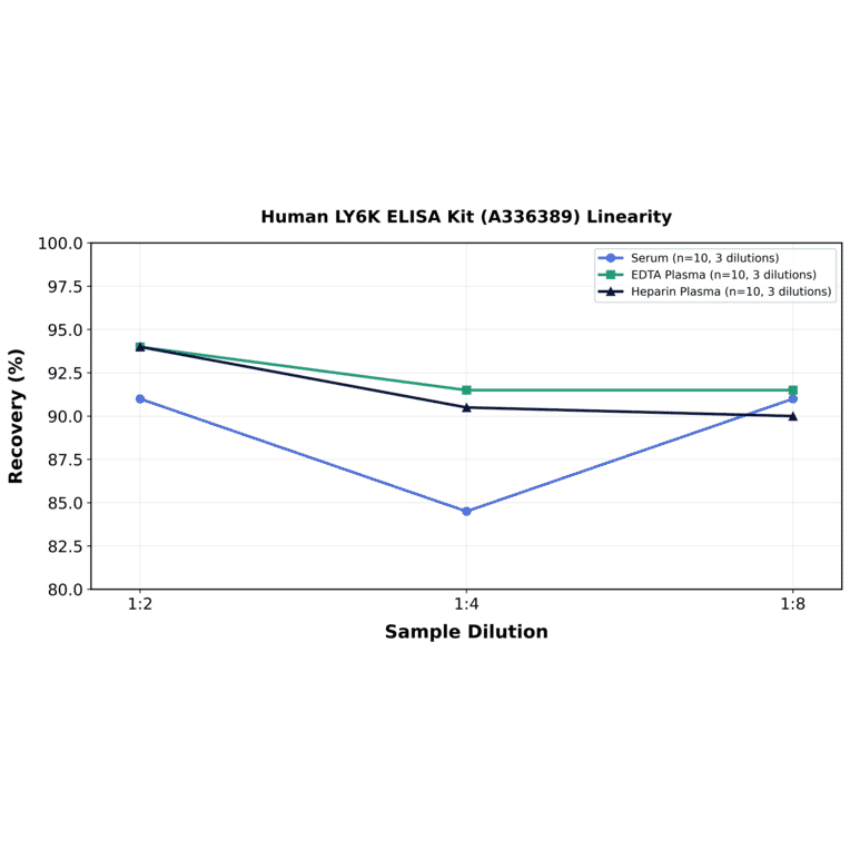 Linearity - Human LY6K ELISA Kit (A336389) - Antibodies.com