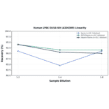 Linearity - Human LY6K ELISA Kit (A336389) - Antibodies.com