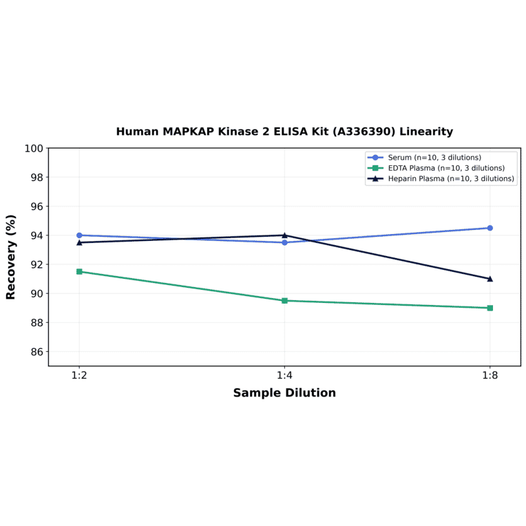 Linearity - Human MAPKAP Kinase 2 ELISA Kit (A336390) - Antibodies.com