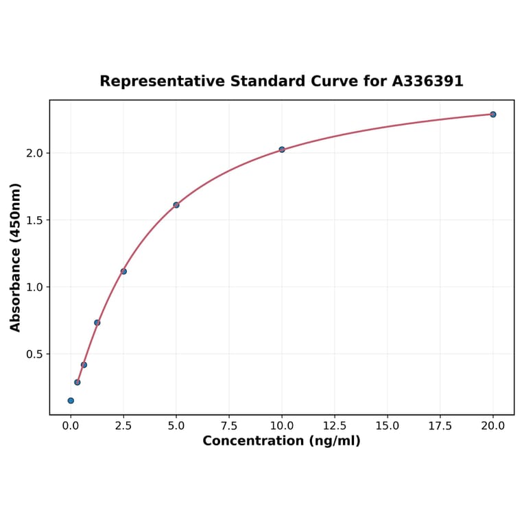 Standard Curve - Human MAT2B ELISA Kit (A336391) - Antibodies.com