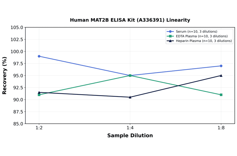 Linearity - Human MAT2B ELISA Kit (A336391) - Antibodies.com