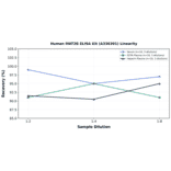 Linearity - Human MAT2B ELISA Kit (A336391) - Antibodies.com