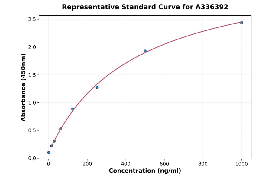 Standard Curve - Human MBD2 ELISA Kit (A336392) - Antibodies.com