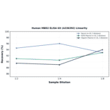 Linearity - Human MBD2 ELISA Kit (A336392) - Antibodies.com